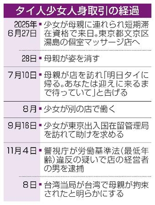 　タイ人少女人身取引の経過