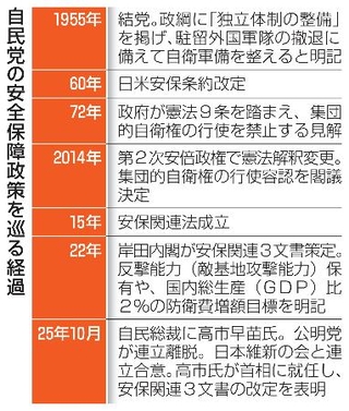 　自民党の安全保障政策を巡る経過
