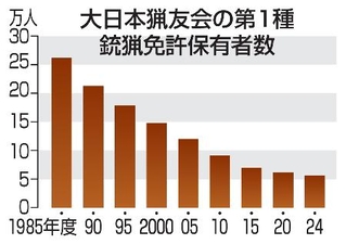 　大日本猟友会の第１種銃猟免許保有者数