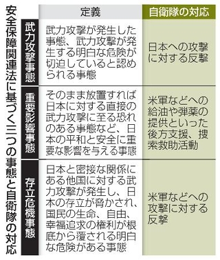 　安全保障関連法に基づく三つの事態と自衛隊の対応