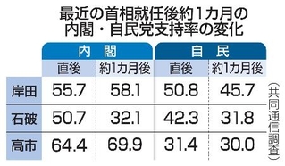 　最近の首相就任後約１カ月の内閣・自民党支持率の変化