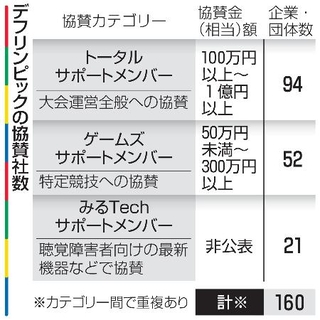 　デフリンピックの協賛社数