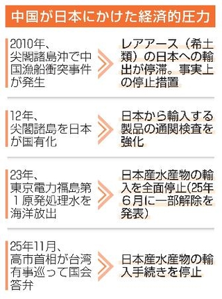 　中国が日本にかけた経済的圧力