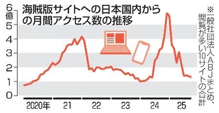 　海賊版サイトへの日本国内からの月間アクセス数の推移