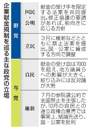 　企業献金規制を巡る主な政党の立場