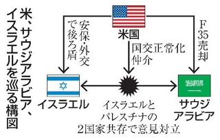 　米、サウジアラビア、イスラエルを巡る構図