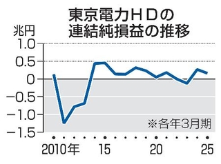 　東京電力ＨＤの連結純損益の推移