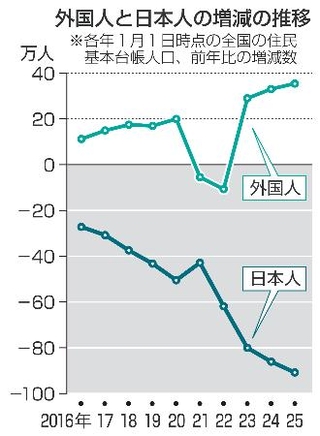 　外国人と日本人の増減の推移