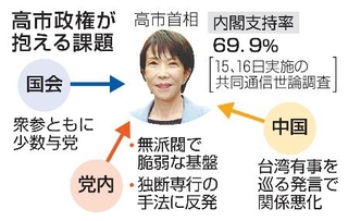 　高市政権が抱える課題