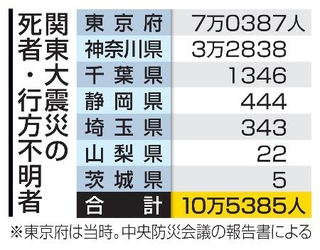 　関東大震災の死者・行方不明者