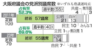 　大阪府議会の党派別議席数