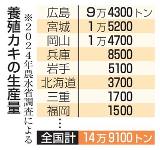 　養殖カキの生産量