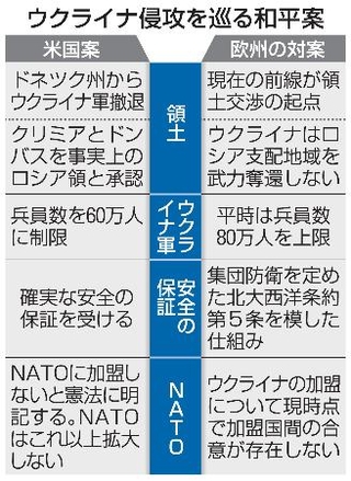 　ウクライナ侵攻を巡る和平案
