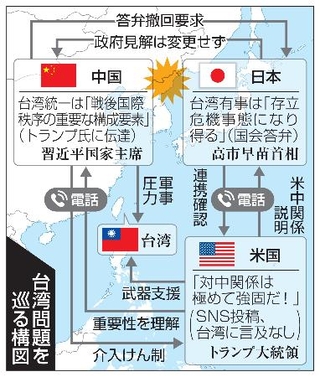 　台湾問題を巡る構図