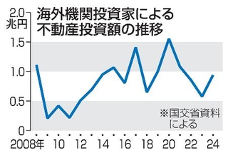 　海外機関投資家による不動産投資額の推移