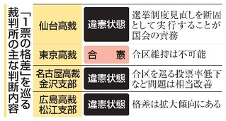 　「１票の格差」を巡る裁判所の主な判断内容
