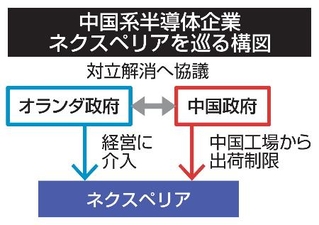 　中国系半導体企業ネクスペリアを巡る構図