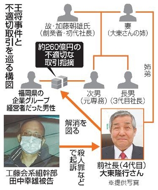 　王将事件と不適切取引を巡る構図（大東隆行さんは提供写真）