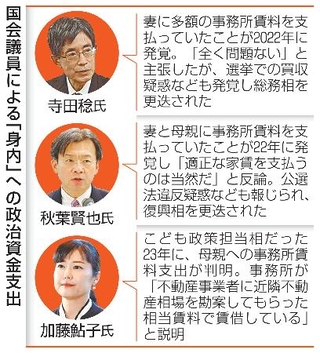 　国会議員による「身内」への政治資金支出