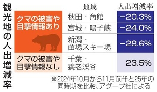 　観光地の人出増減率
