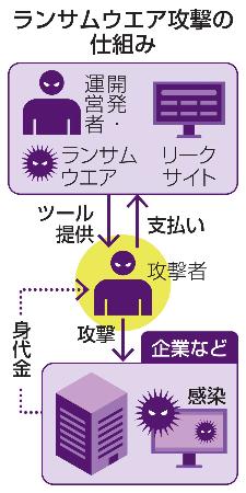 　ランサムウエア攻撃の仕組み