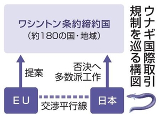 　ウナギ国際取引規制を巡る構図