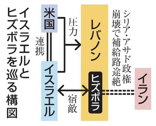 　イスラエルとヒズボラを巡る構図