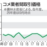 　コメ業者間取引価格