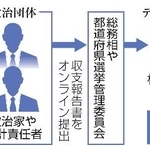 　政治資金収支報告書のデータベース化