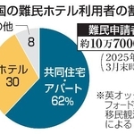 　英国の難民ホテル利用者の割合