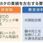 　トヨタの業績を左右する要因