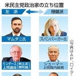 　米民主党政治家の立ち位置
