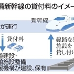　整備新幹線の貸付料のイメージ