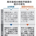 　高市首相の衆院予算委の答弁の変化