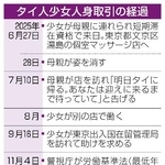 　タイ人少女人身取引の経過