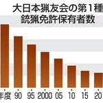 　大日本猟友会の第１種銃猟免許保有者数