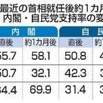 　最近の首相就任後約１カ月の内閣・自民党支持率の変化