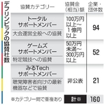 　デフリンピックの協賛社数