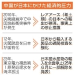 　中国が日本にかけた経済的圧力