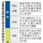 　企業献金規制を巡る主な政党の立場