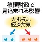 　積極財政で見込まれる影響