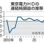 　東京電力ＨＤの連結純損益の推移