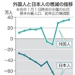 　外国人と日本人の増減の推移