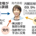 　高市政権が抱える課題