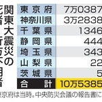 　関東大震災の死者・行方不明者