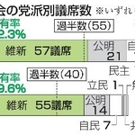 　大阪府議会の党派別議席数