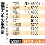 　養殖カキの生産量