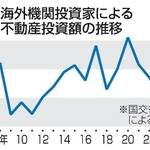 　海外機関投資家による不動産投資額の推移