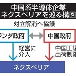 　中国系半導体企業ネクスペリアを巡る構図