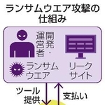 　ランサムウエア攻撃の仕組み